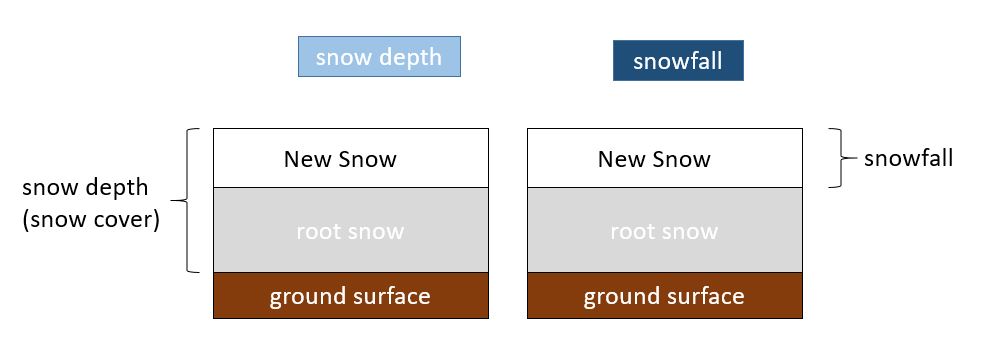 Difference between snowfall amount and snow depth (snow cover amount)
