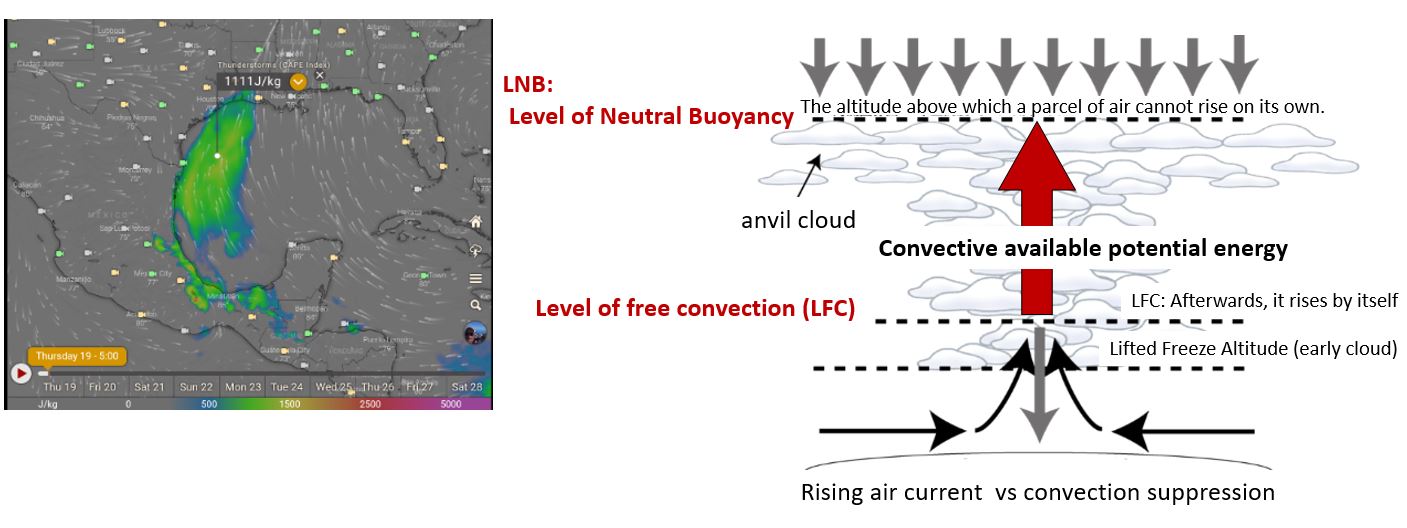 The layer CAPE index (convective effective potential energy)