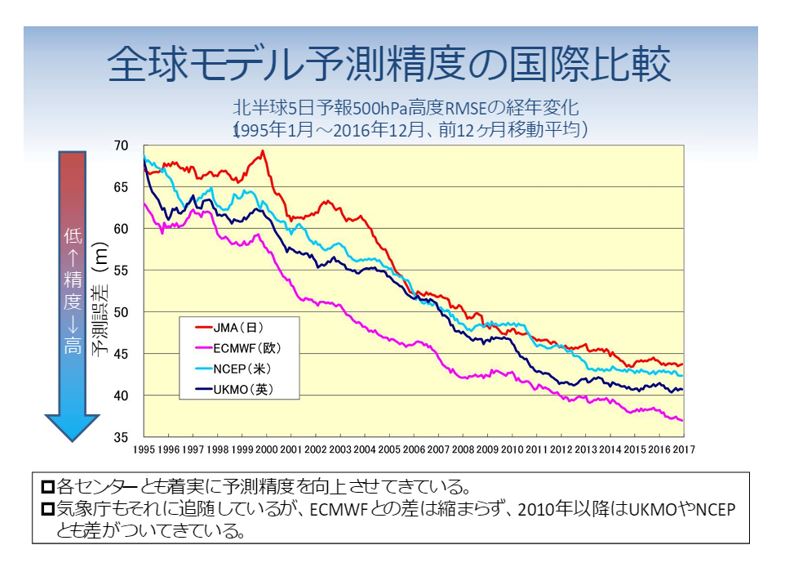 全球モデル予測精度の国際比較